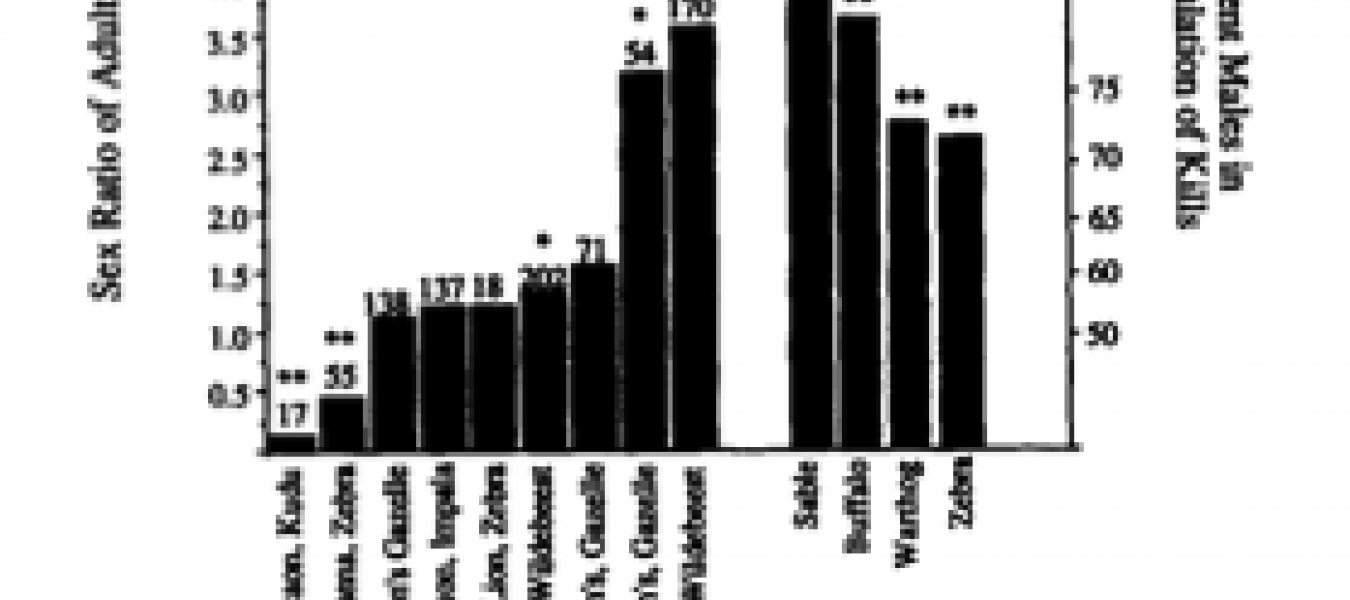 Sex-Biased Harvesting and Population Dynamics in Ungulates: Implications for Conservation and Sustainable Use